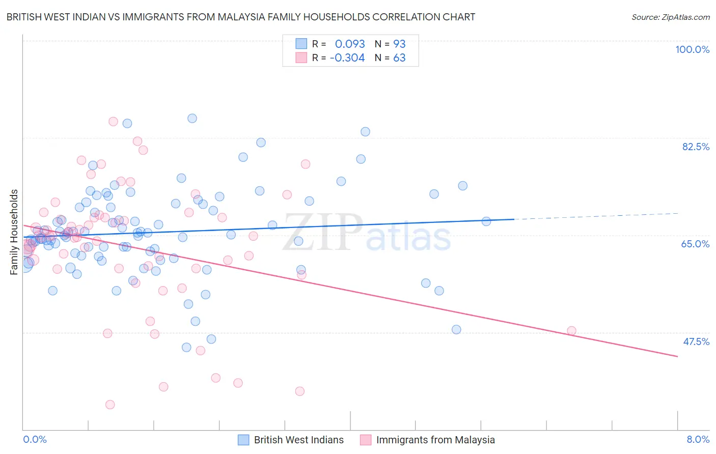 British West Indian vs Immigrants from Malaysia Family Households