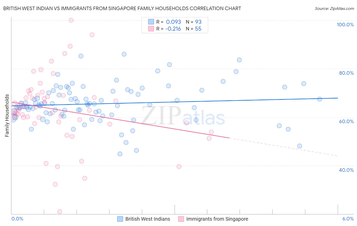 British West Indian vs Immigrants from Singapore Family Households