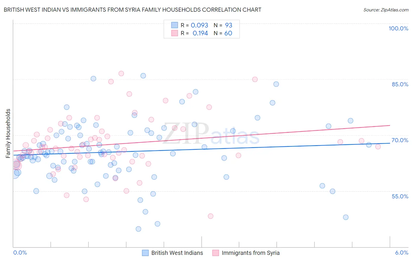 British West Indian vs Immigrants from Syria Family Households