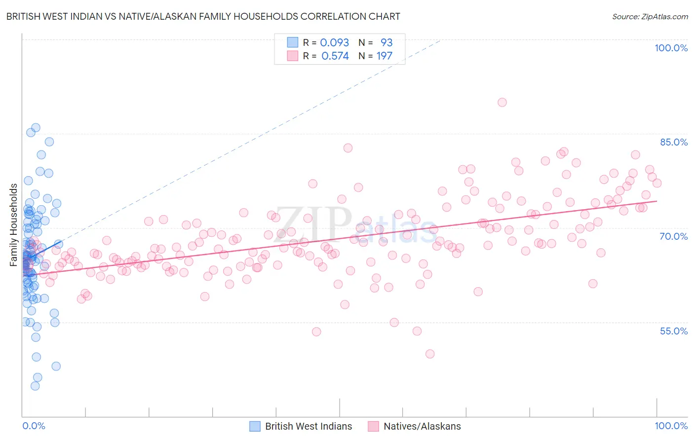 British West Indian vs Native/Alaskan Family Households