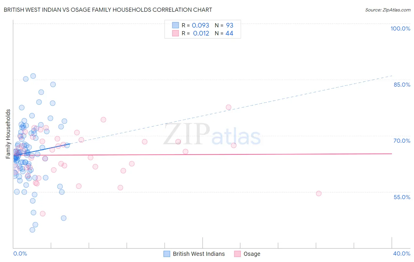 British West Indian vs Osage Family Households