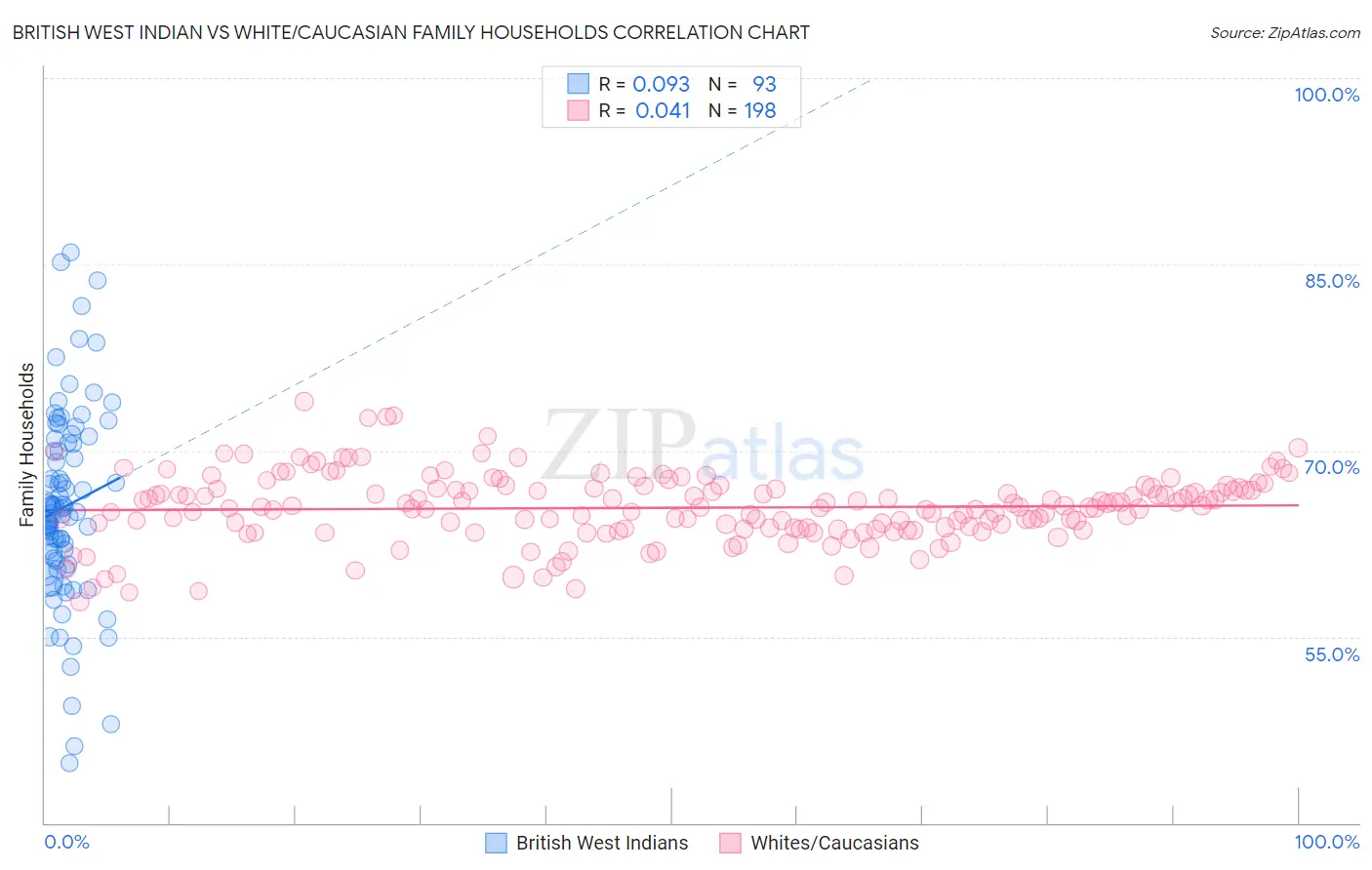 British West Indian vs White/Caucasian Family Households