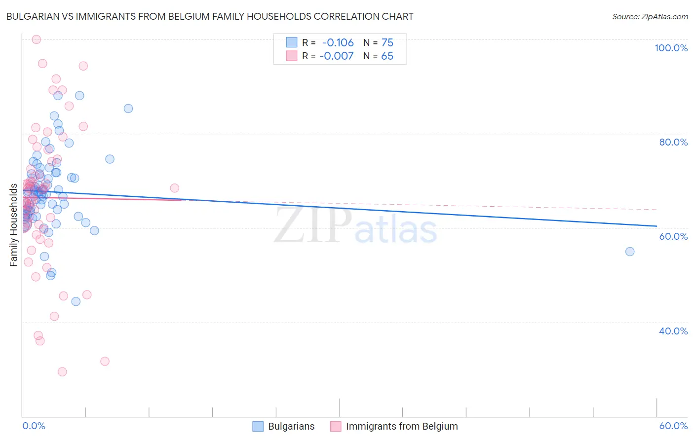 Bulgarian vs Immigrants from Belgium Family Households