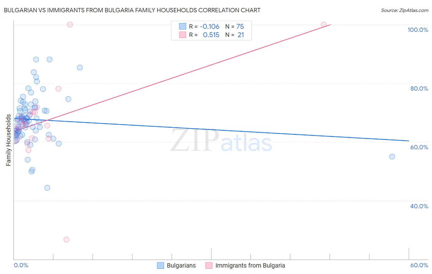 Bulgarian vs Immigrants from Bulgaria Family Households