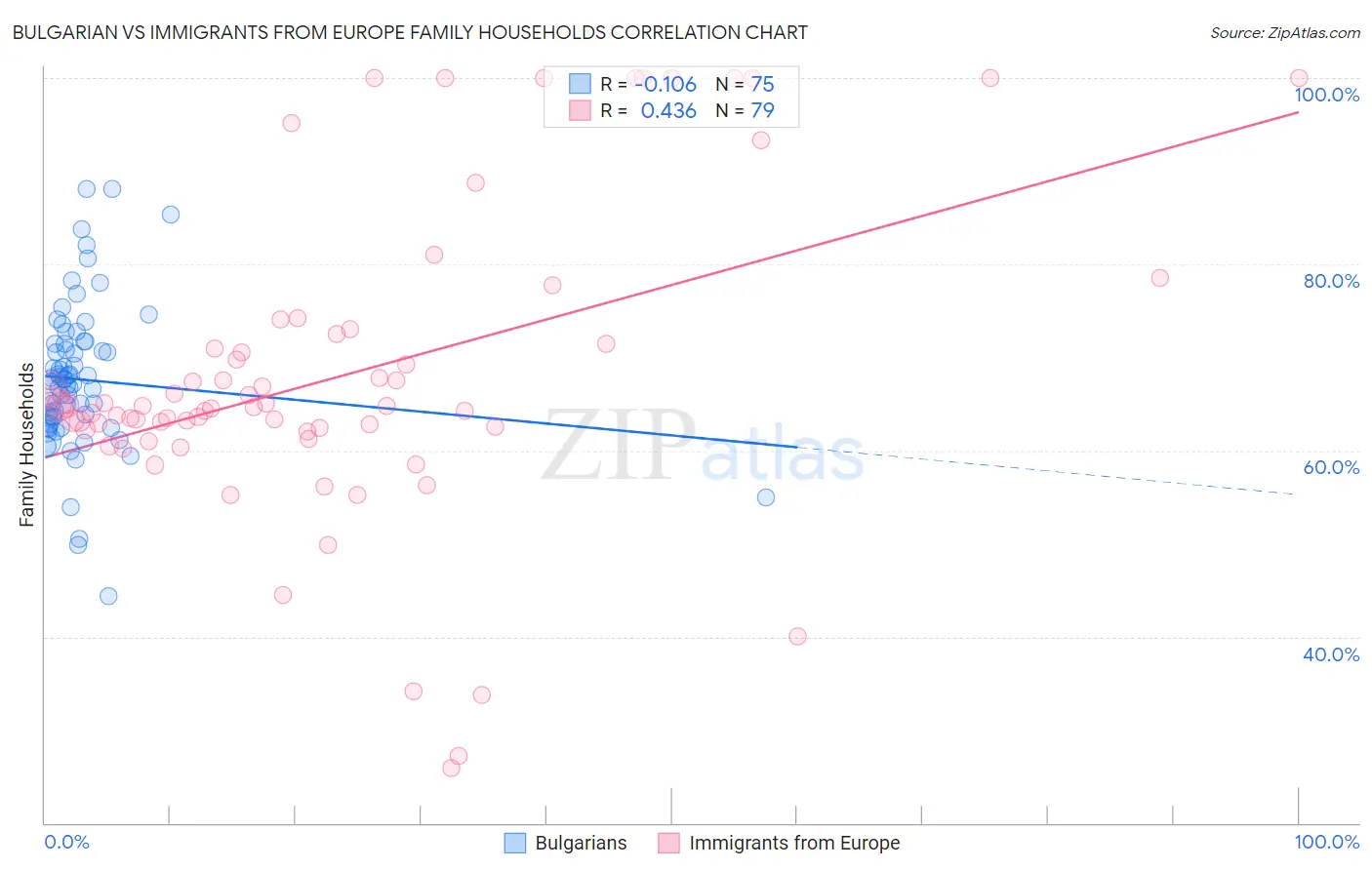 Bulgarian vs Immigrants from Europe Family Households