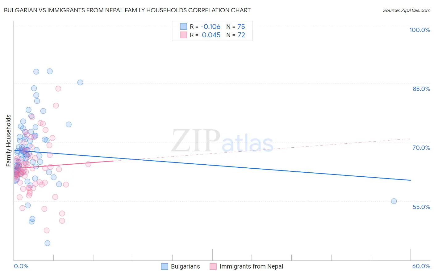 Bulgarian vs Immigrants from Nepal Family Households