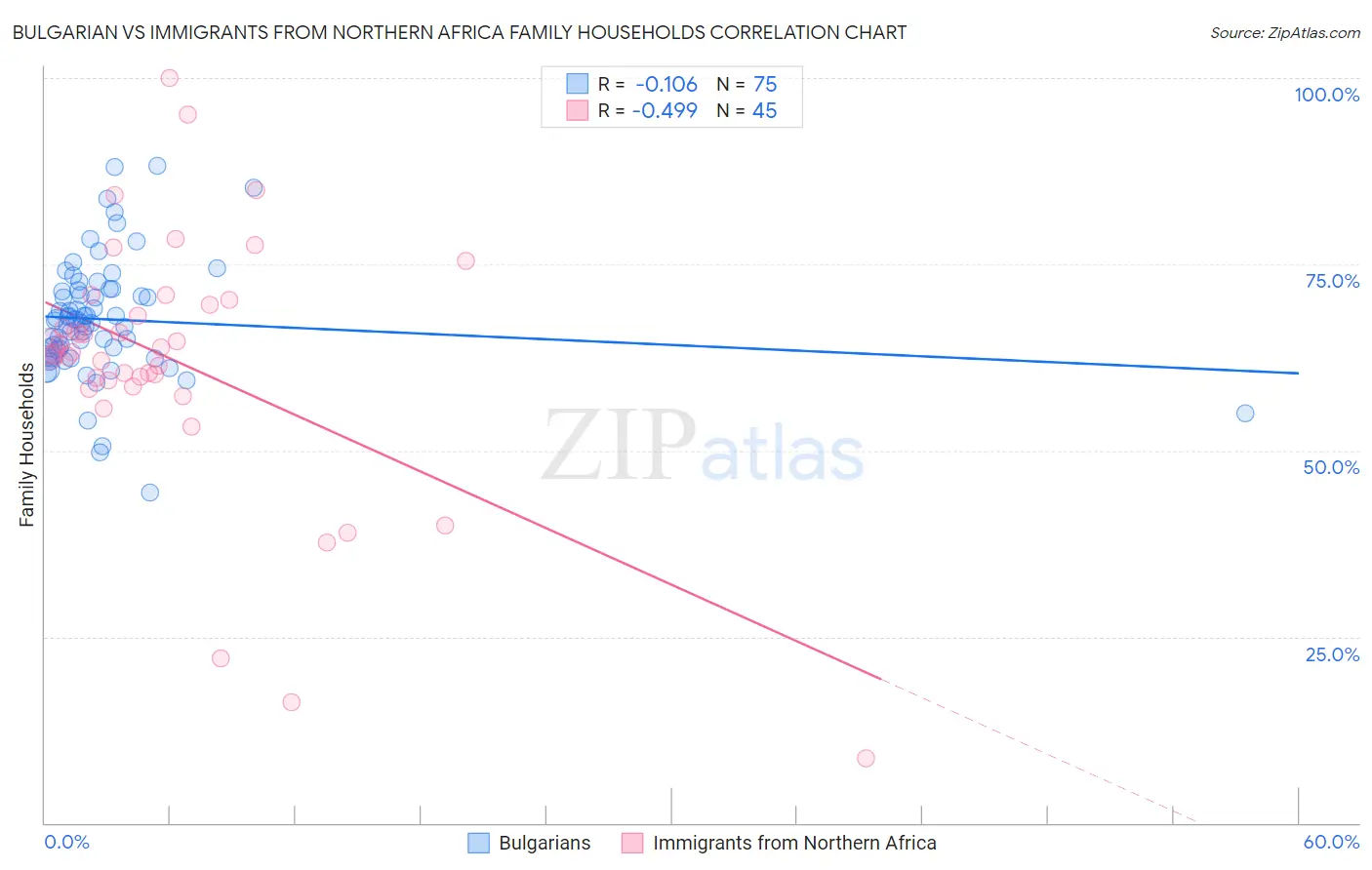 Bulgarian vs Immigrants from Northern Africa Family Households