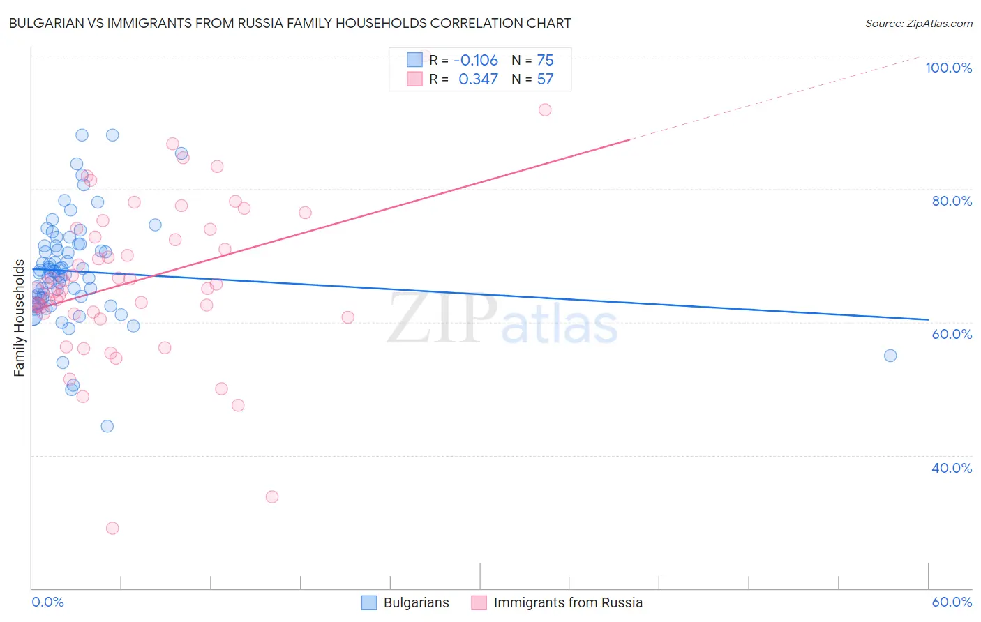 Bulgarian vs Immigrants from Russia Family Households