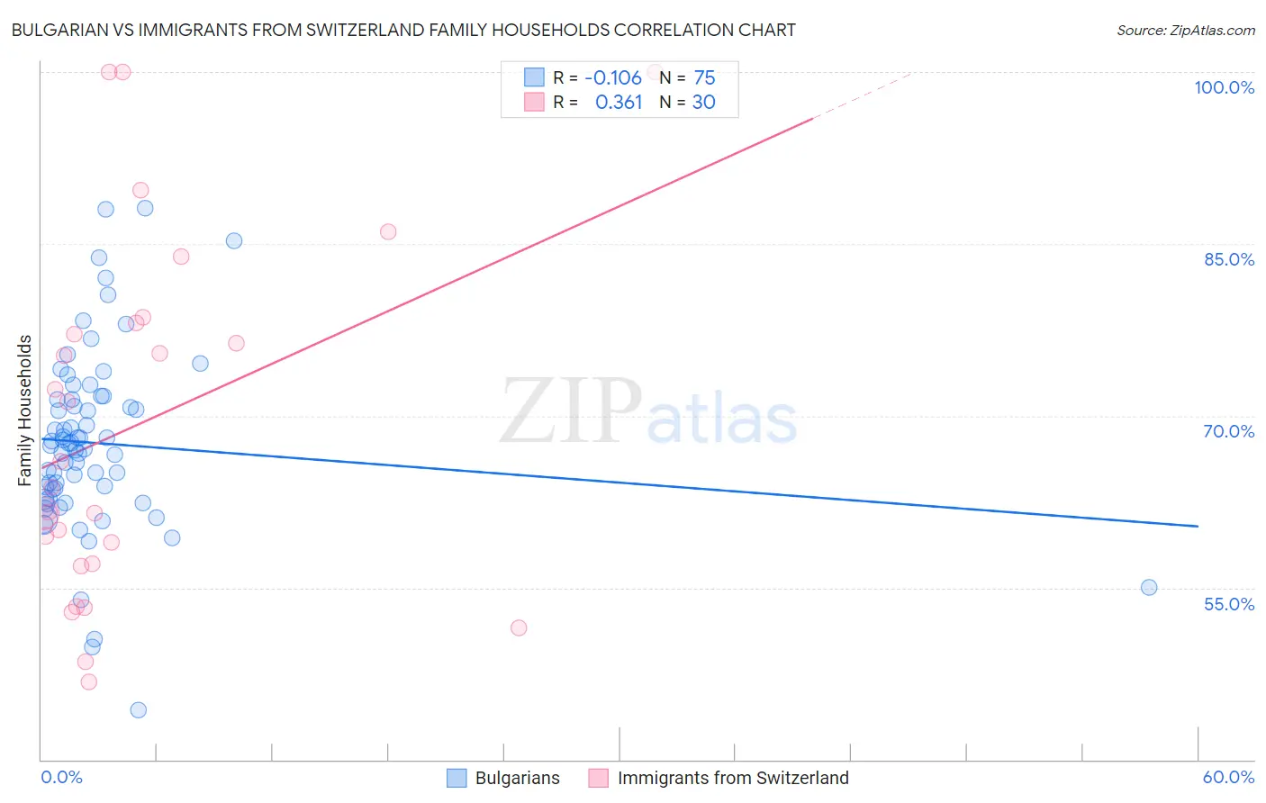 Bulgarian vs Immigrants from Switzerland Family Households