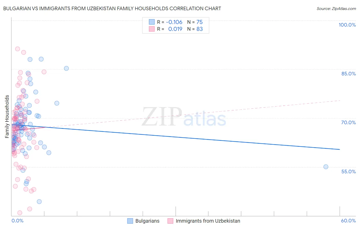 Bulgarian vs Immigrants from Uzbekistan Family Households