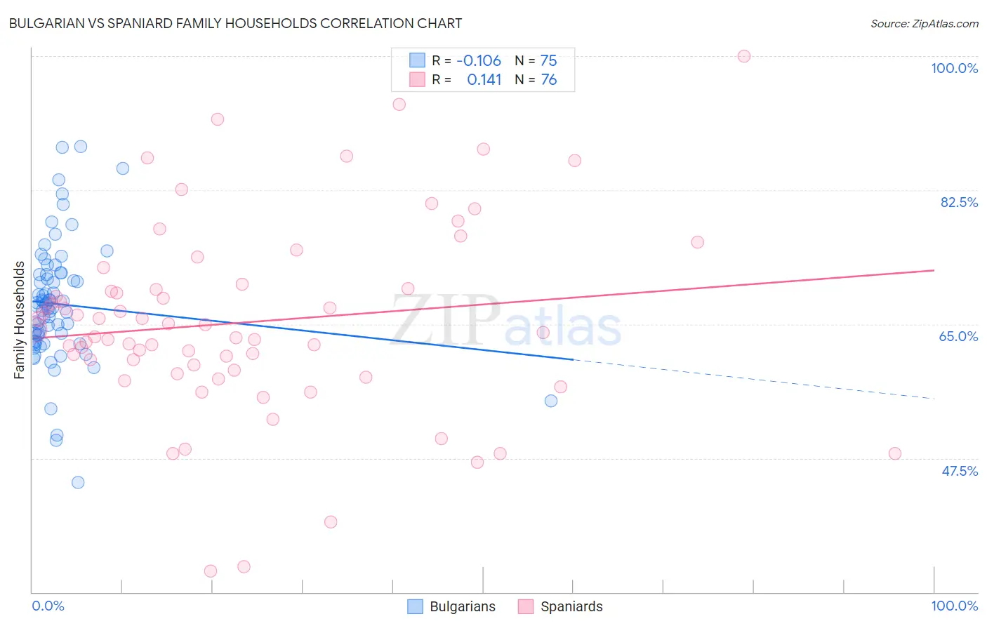 Bulgarian vs Spaniard Family Households