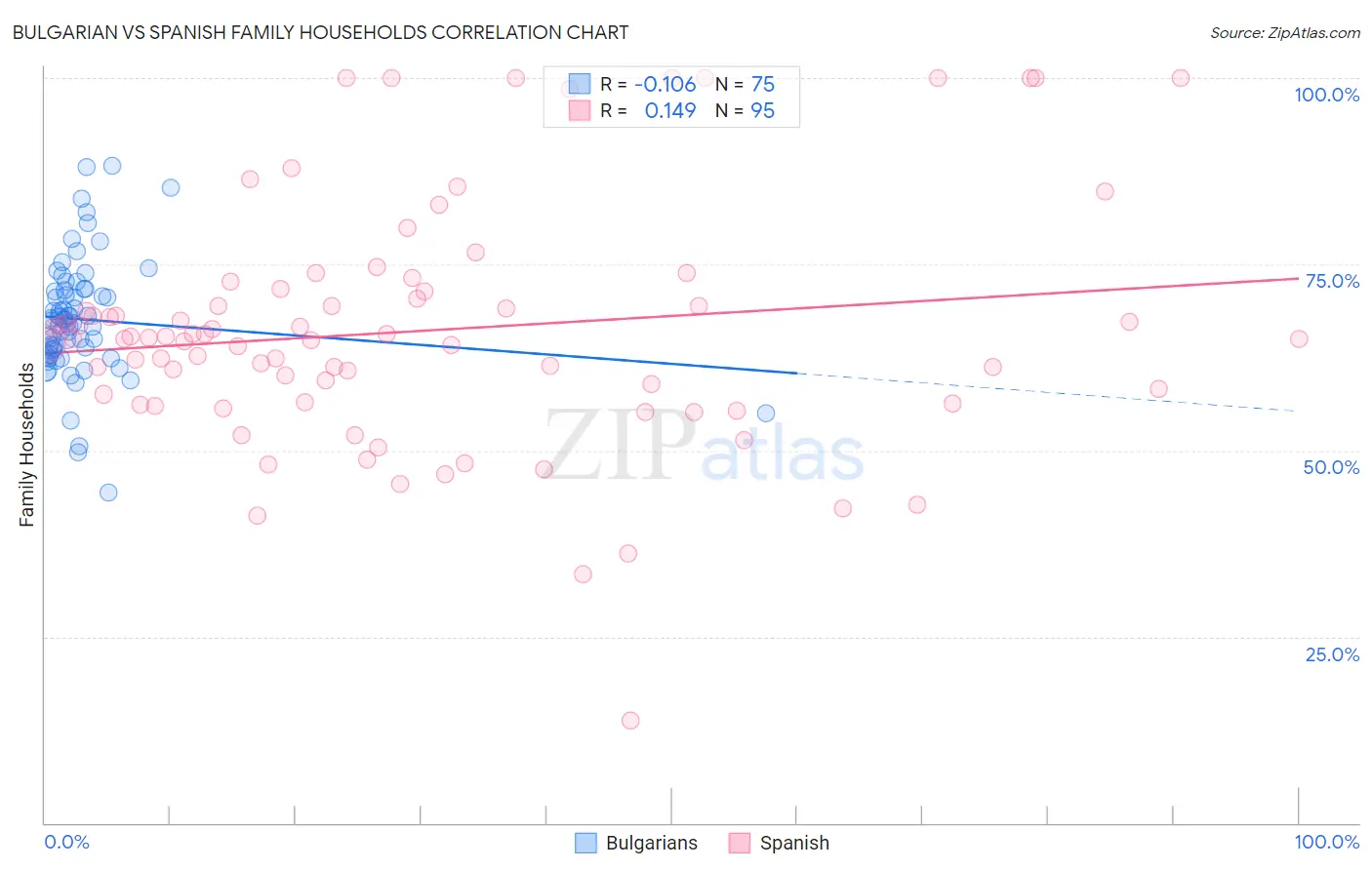 Bulgarian vs Spanish Family Households