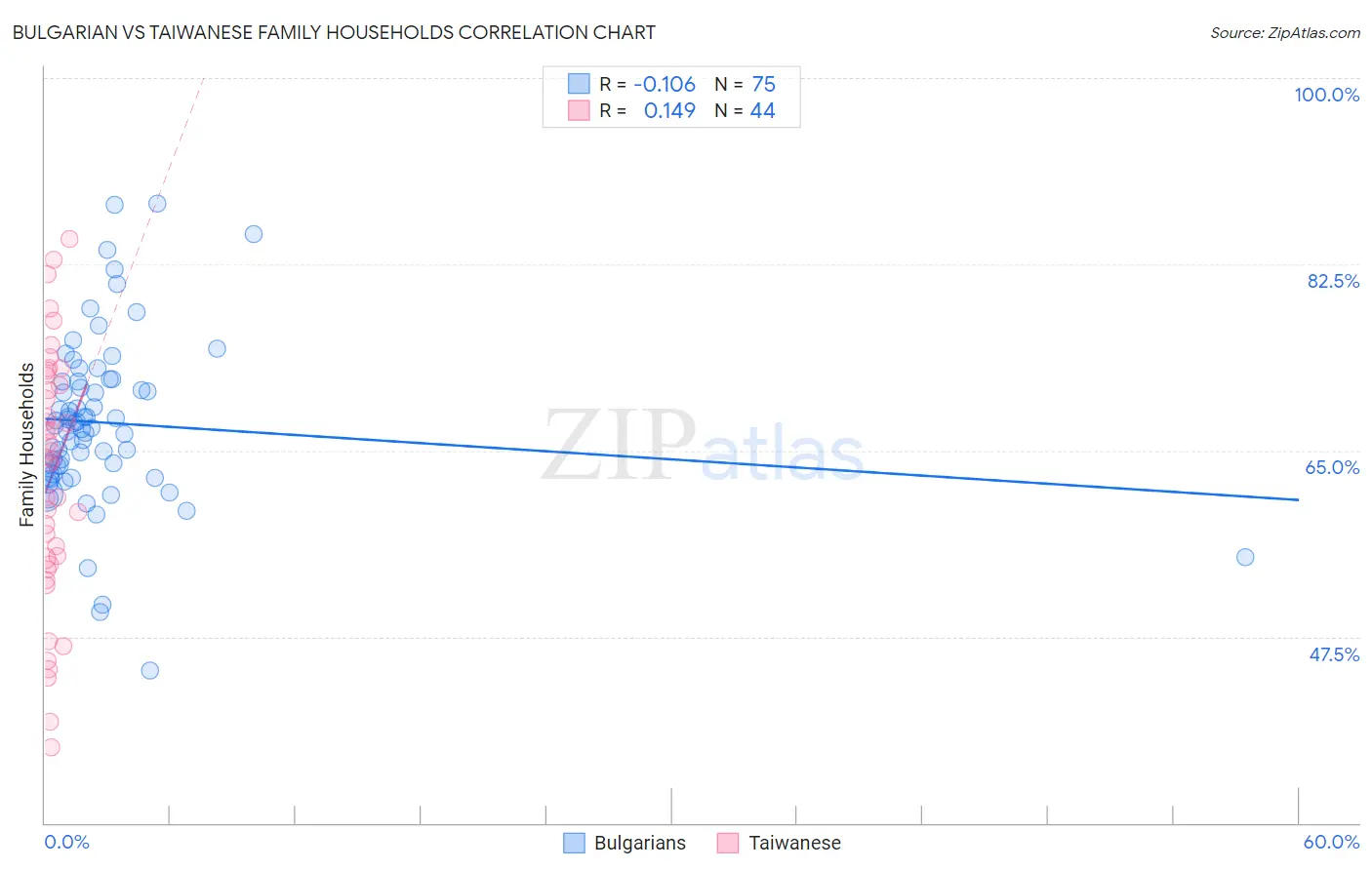 Bulgarian vs Taiwanese Family Households