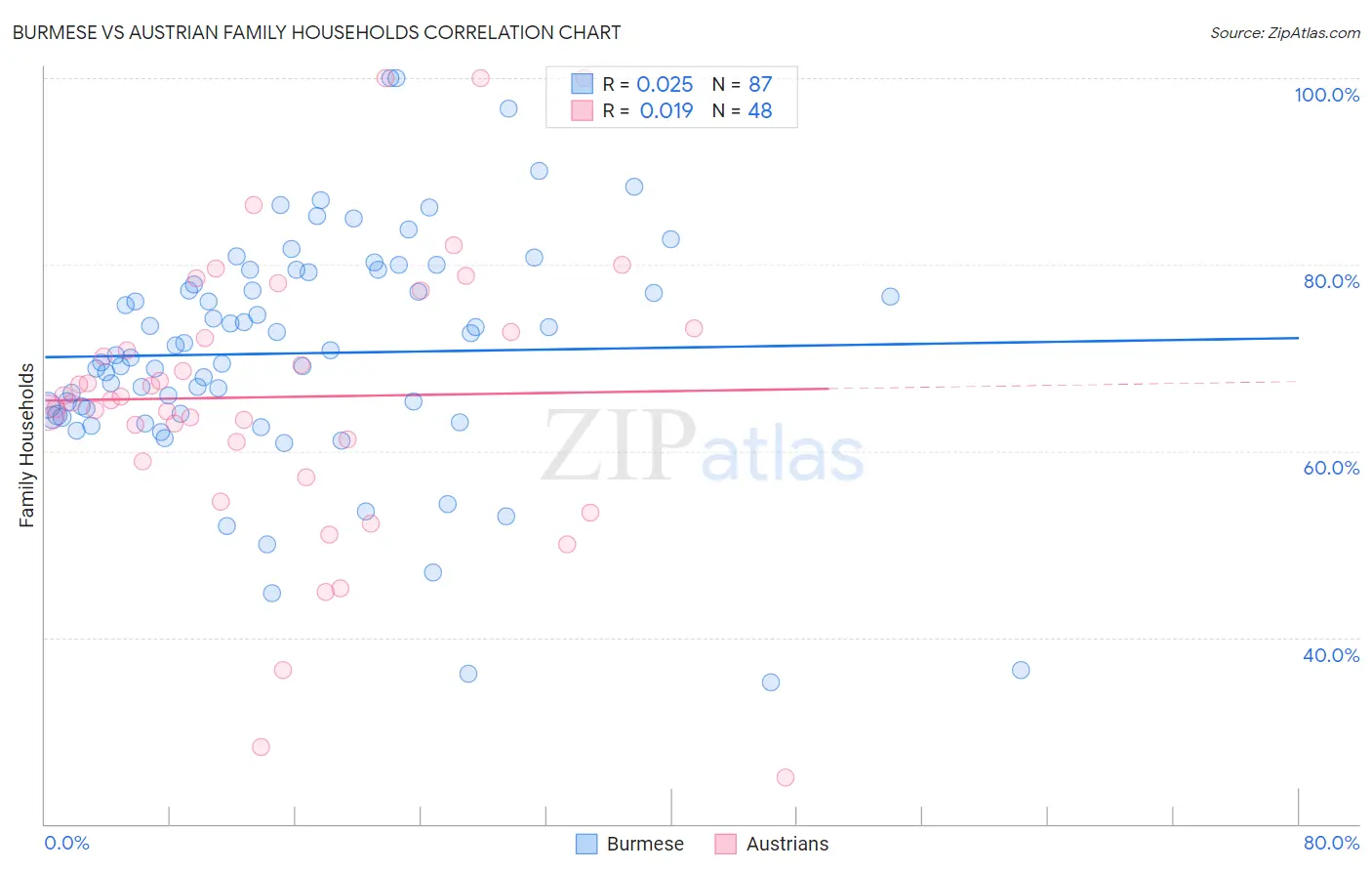 Burmese vs Austrian Family Households