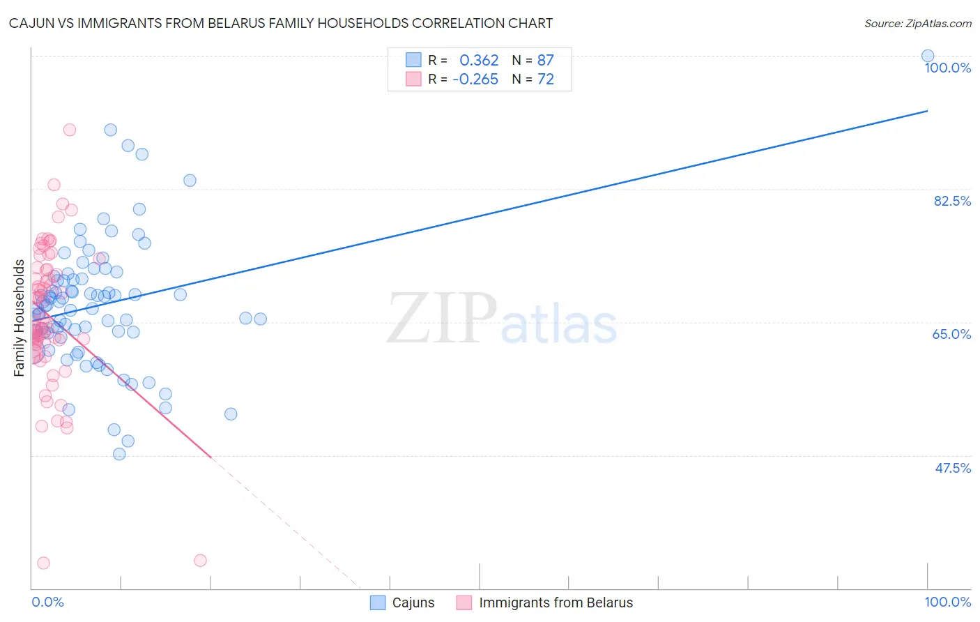 Cajun vs Immigrants from Belarus Family Households