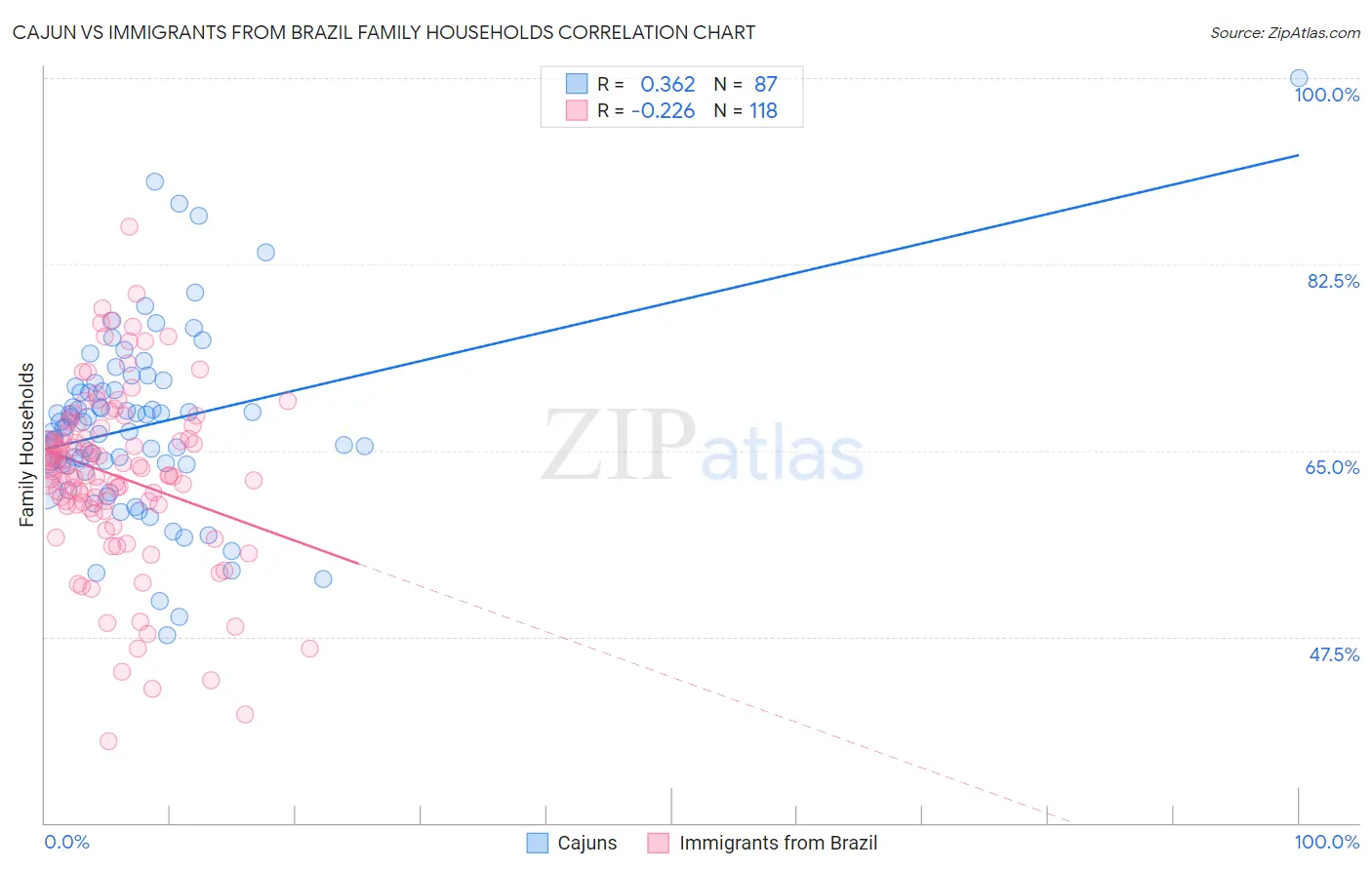 Cajun vs Immigrants from Brazil Family Households