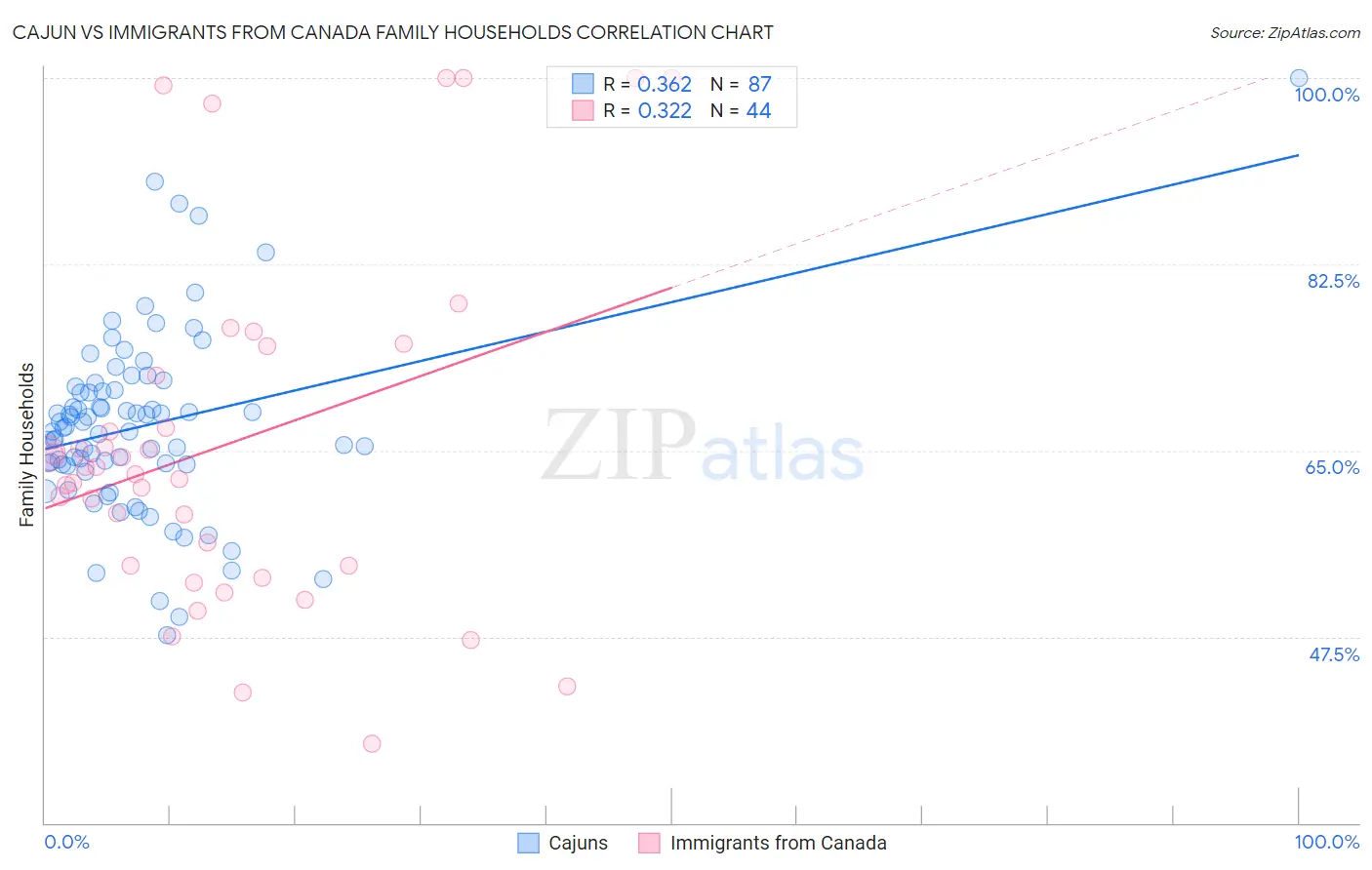 Cajun vs Immigrants from Canada Family Households