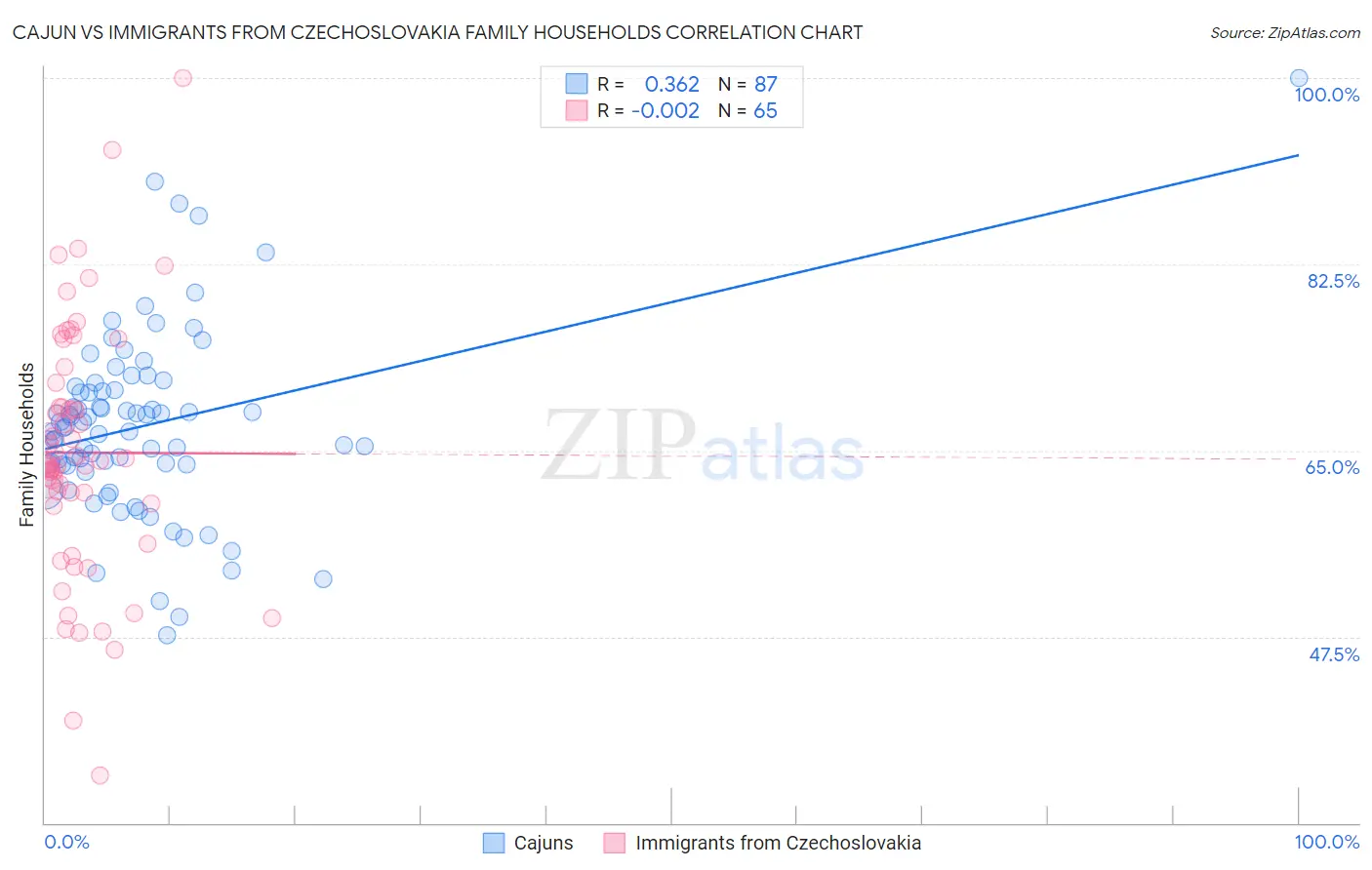 Cajun vs Immigrants from Czechoslovakia Family Households