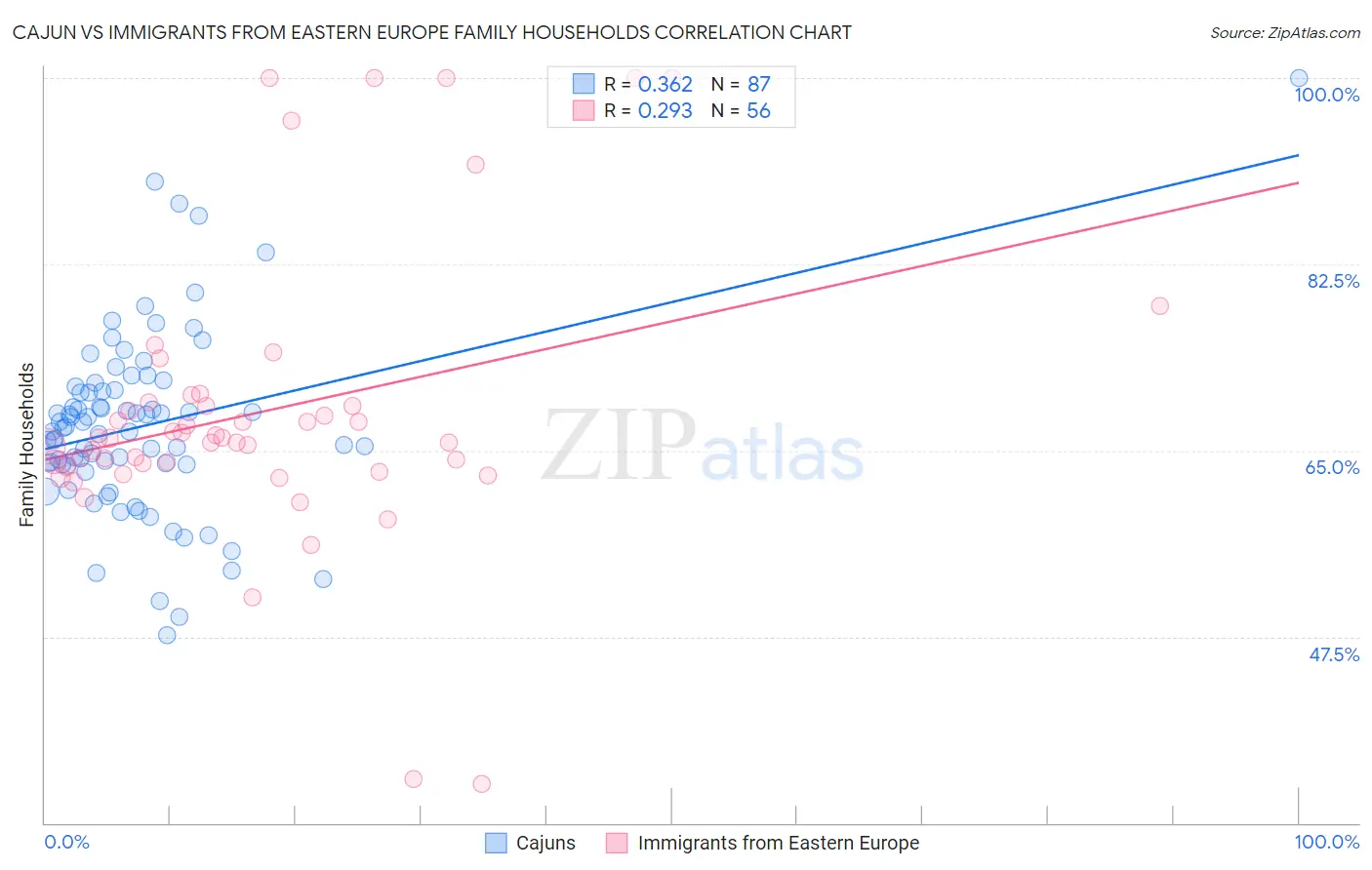 Cajun vs Immigrants from Eastern Europe Family Households