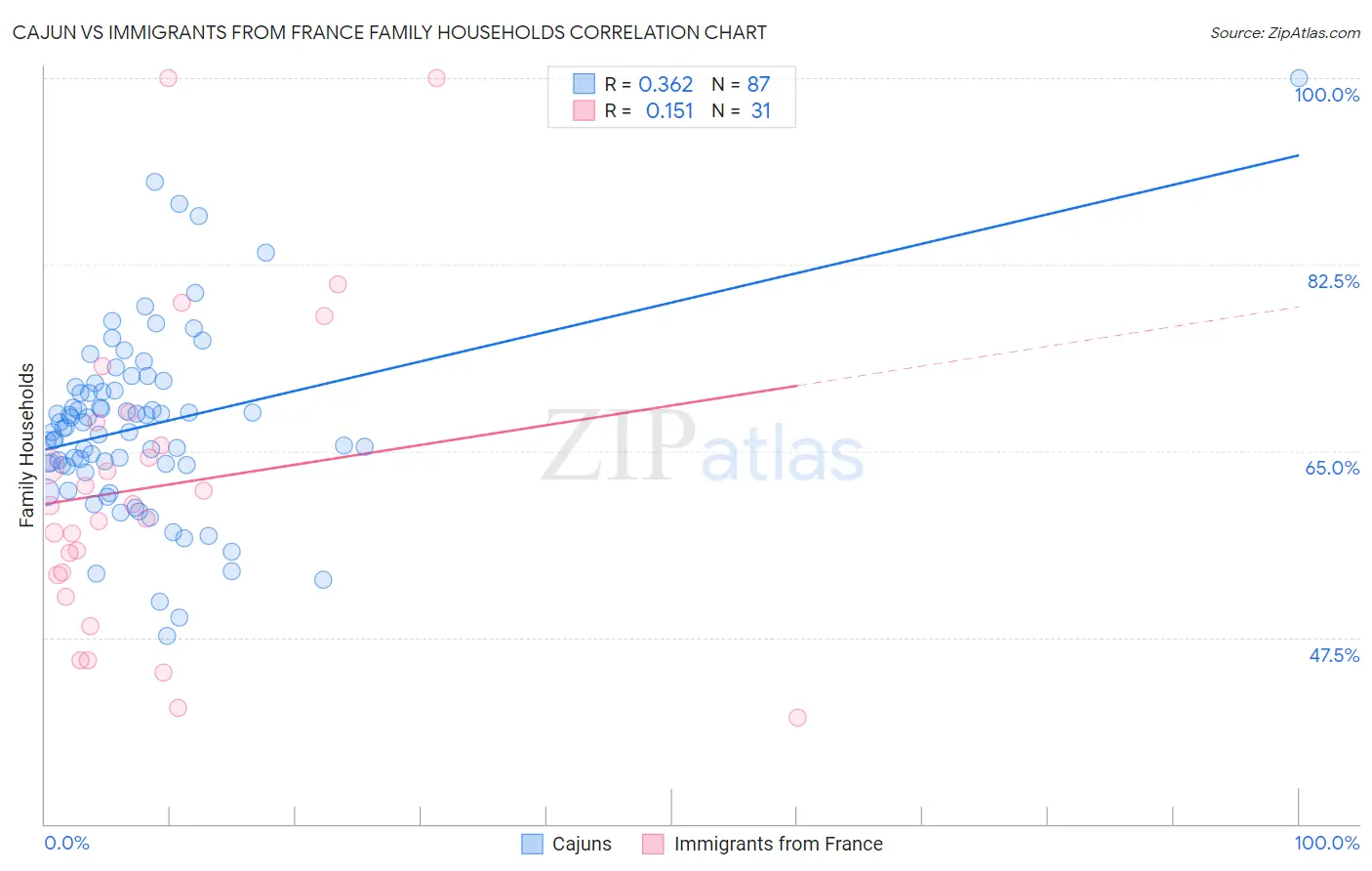 Cajun vs Immigrants from France Family Households