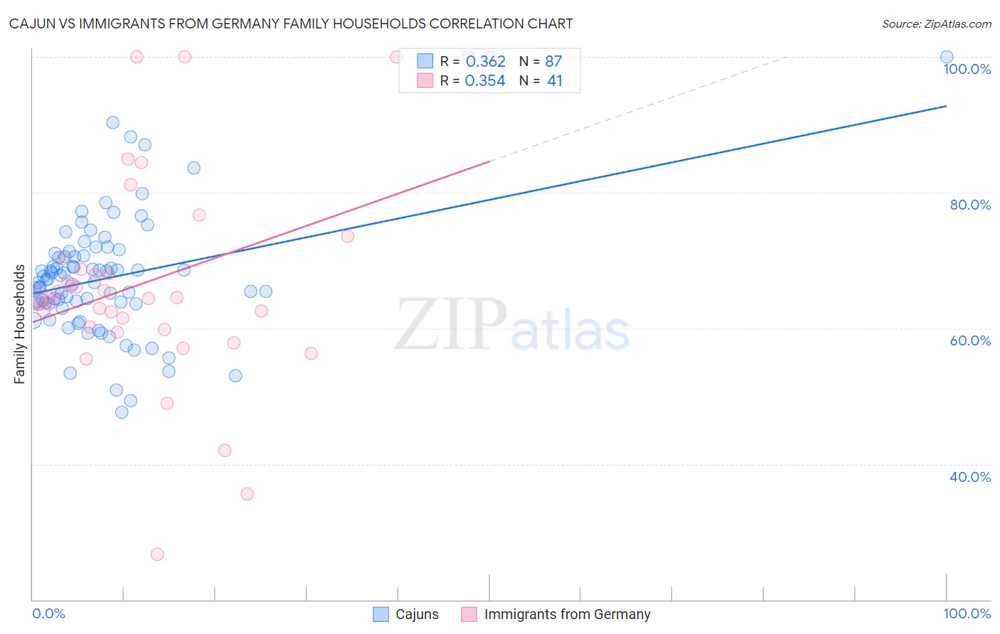 Cajun vs Immigrants from Germany Family Households