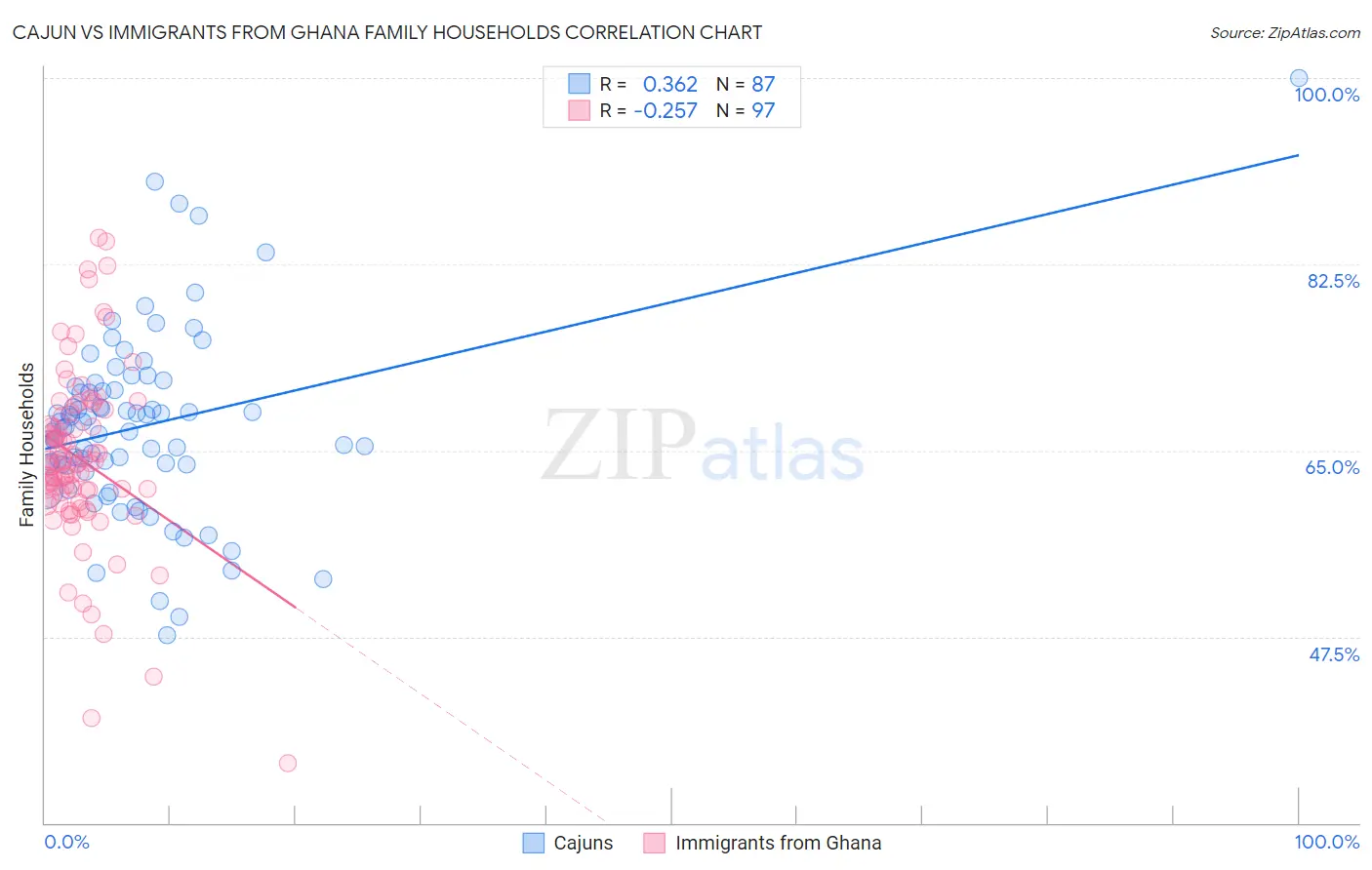 Cajun vs Immigrants from Ghana Family Households