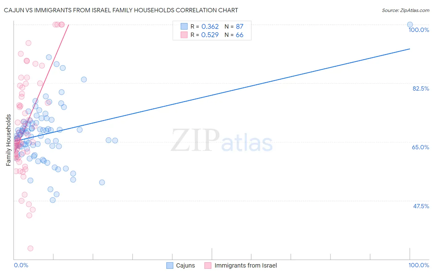 Cajun vs Immigrants from Israel Family Households