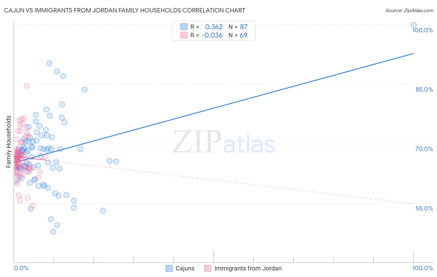 Cajun vs Immigrants from Jordan Family Households
