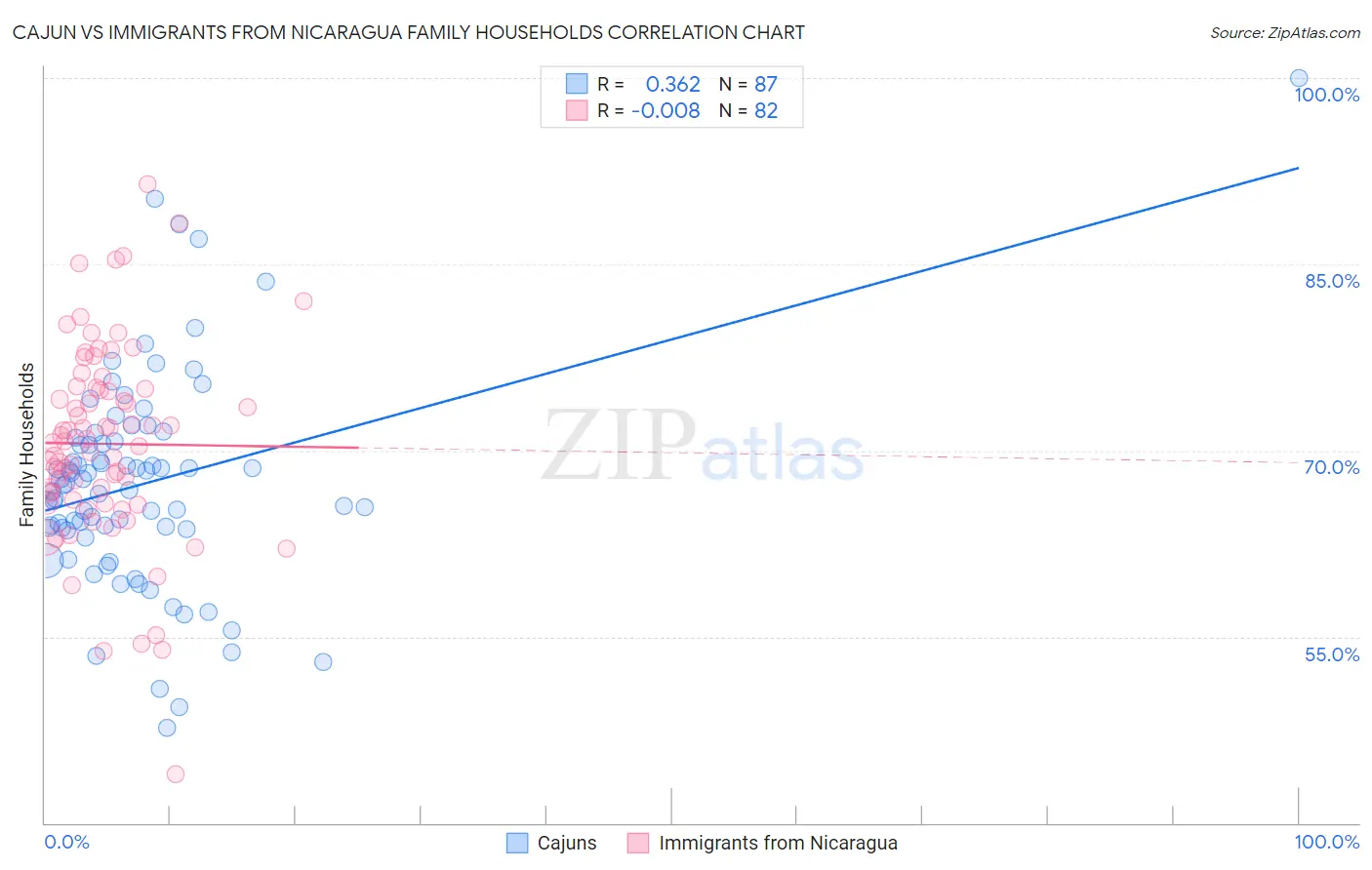 Cajun vs Immigrants from Nicaragua Family Households