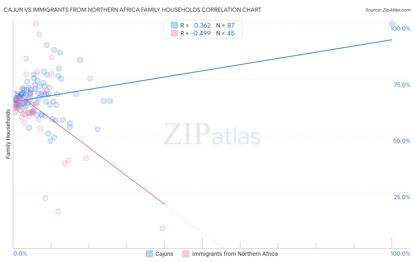 Cajun vs Immigrants from Northern Africa Family Households