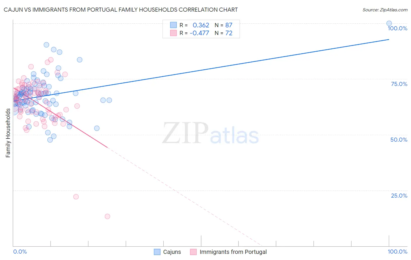 Cajun vs Immigrants from Portugal Family Households