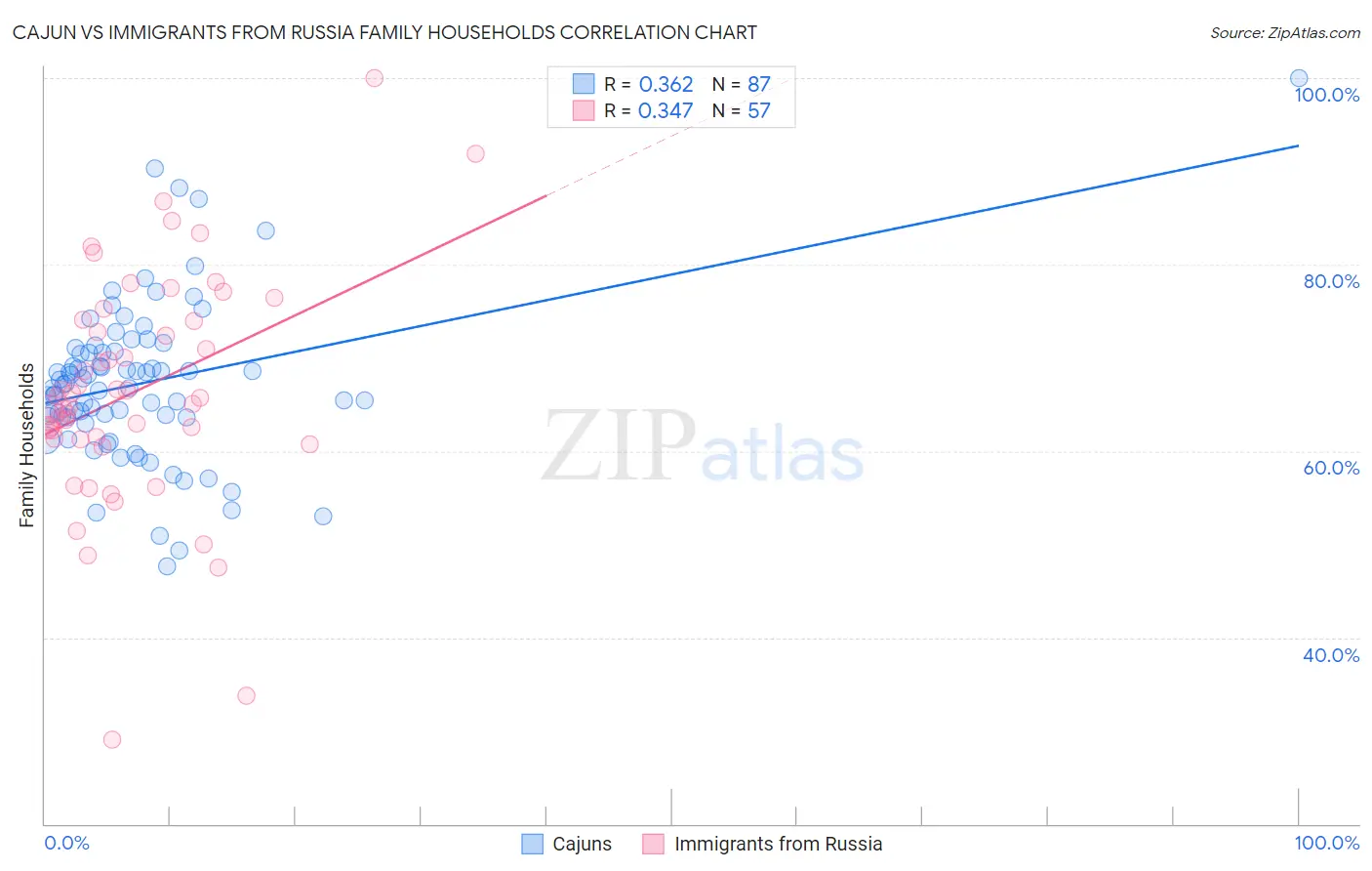 Cajun vs Immigrants from Russia Family Households