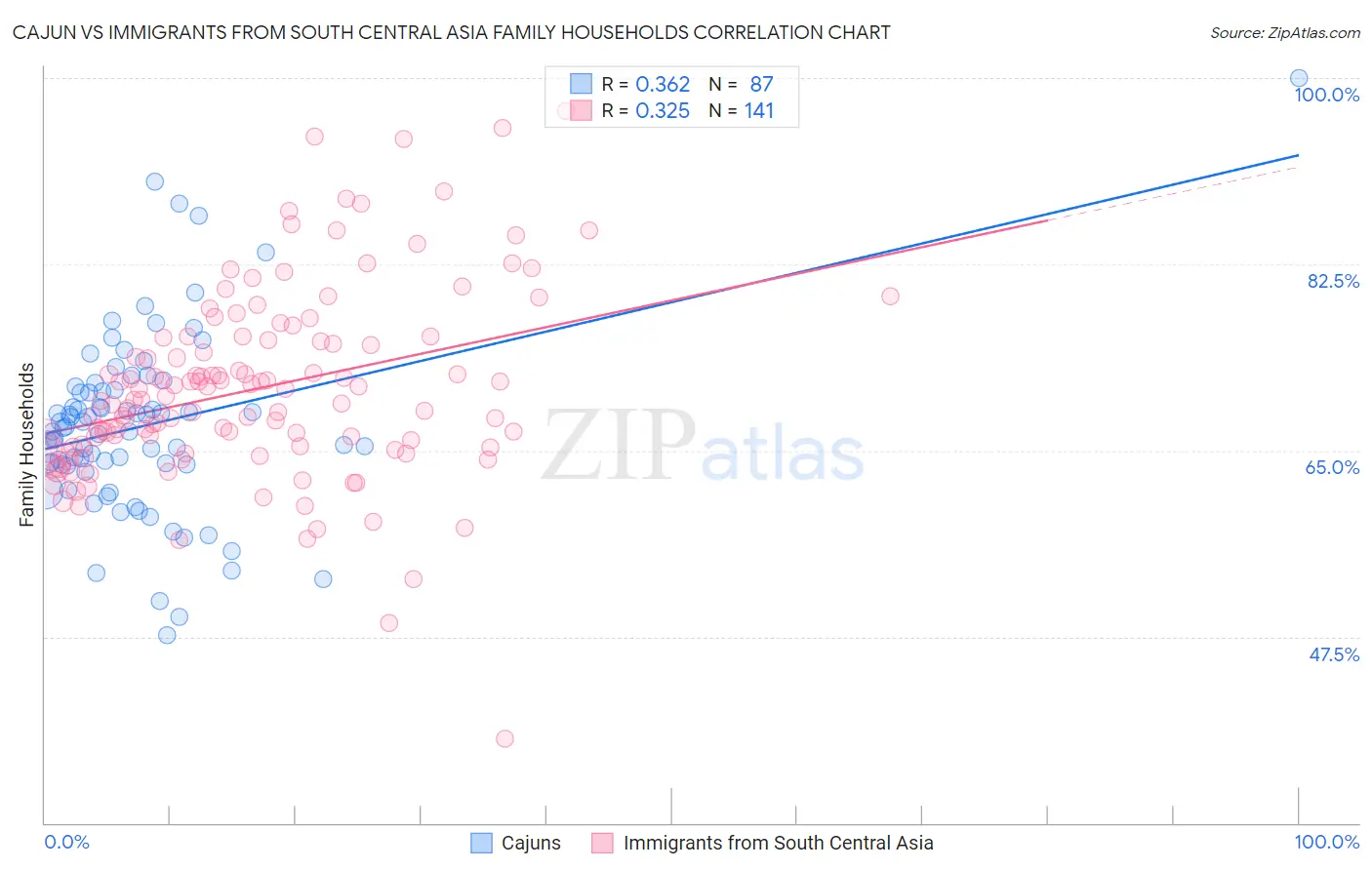 Cajun vs Immigrants from South Central Asia Family Households