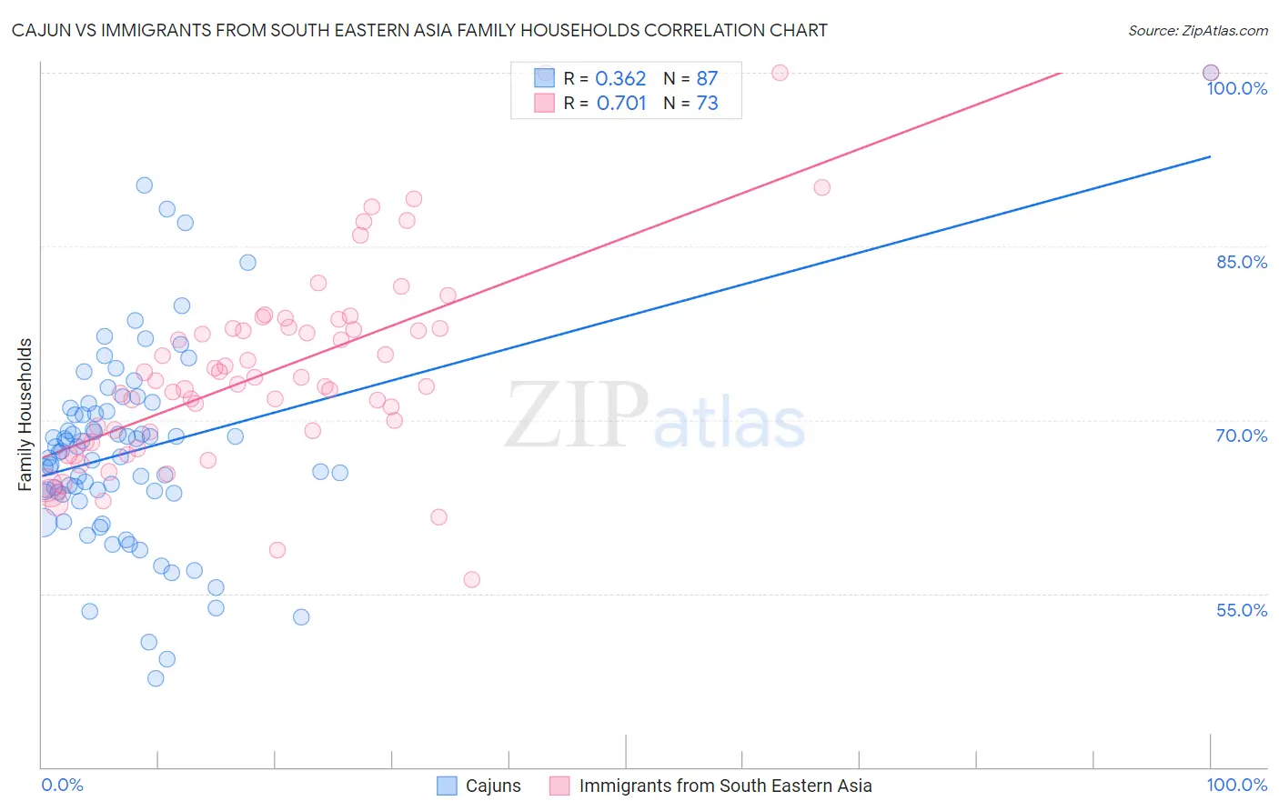 Cajun vs Immigrants from South Eastern Asia Family Households