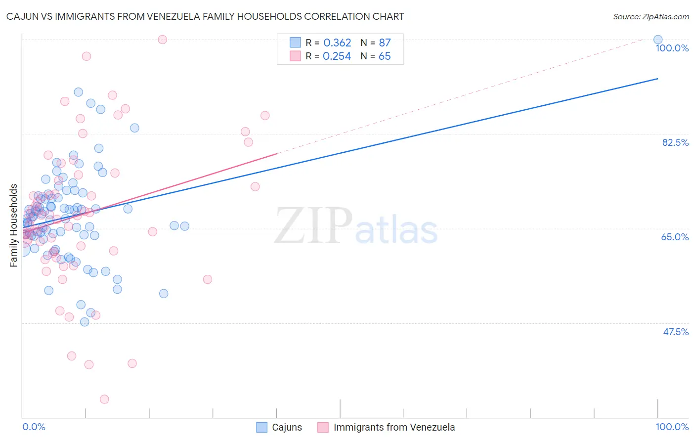 Cajun vs Immigrants from Venezuela Family Households