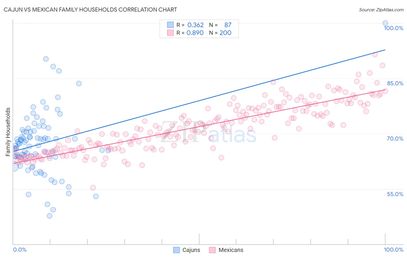 Cajun vs Mexican Family Households
