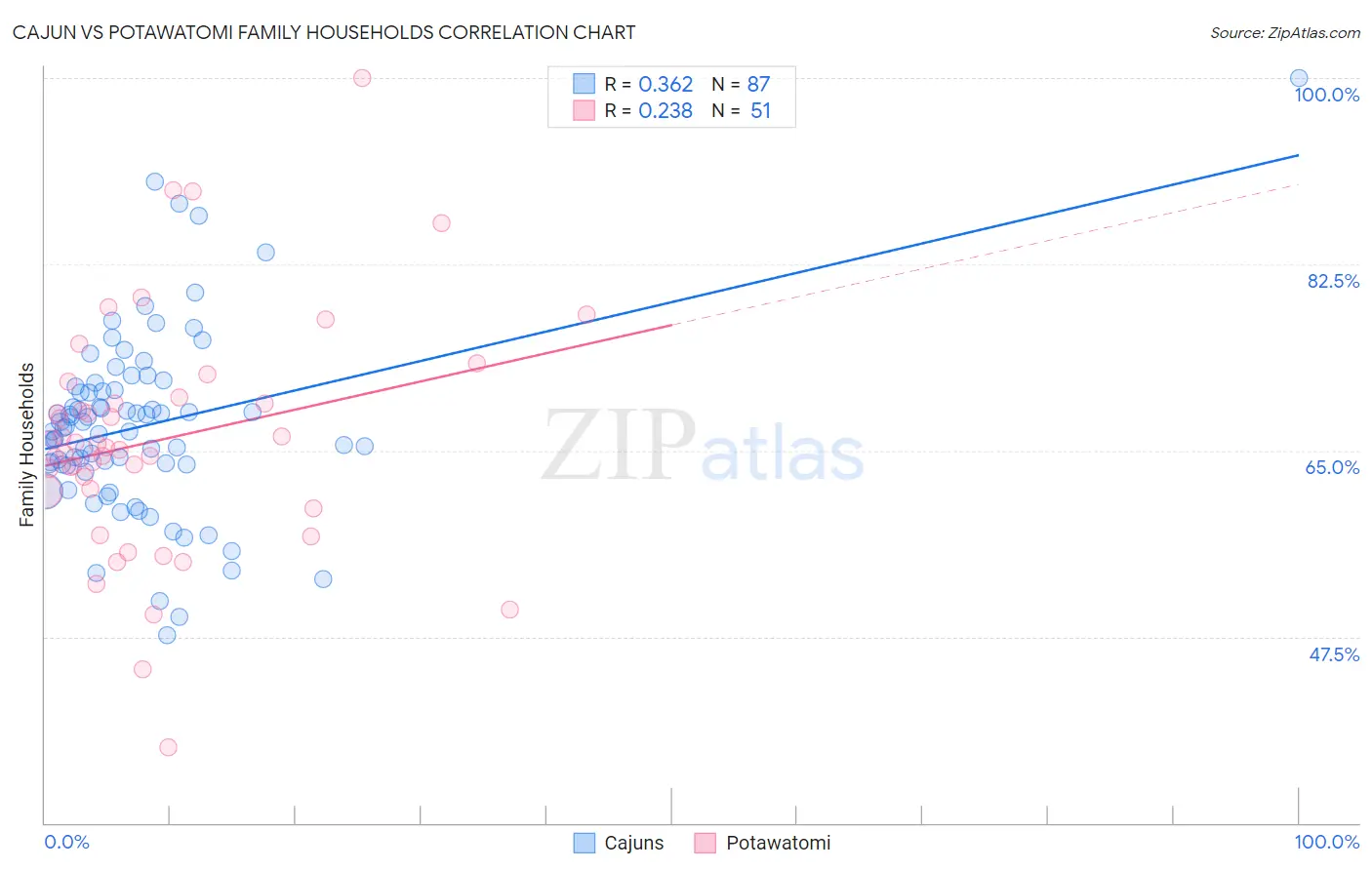 Cajun vs Potawatomi Family Households