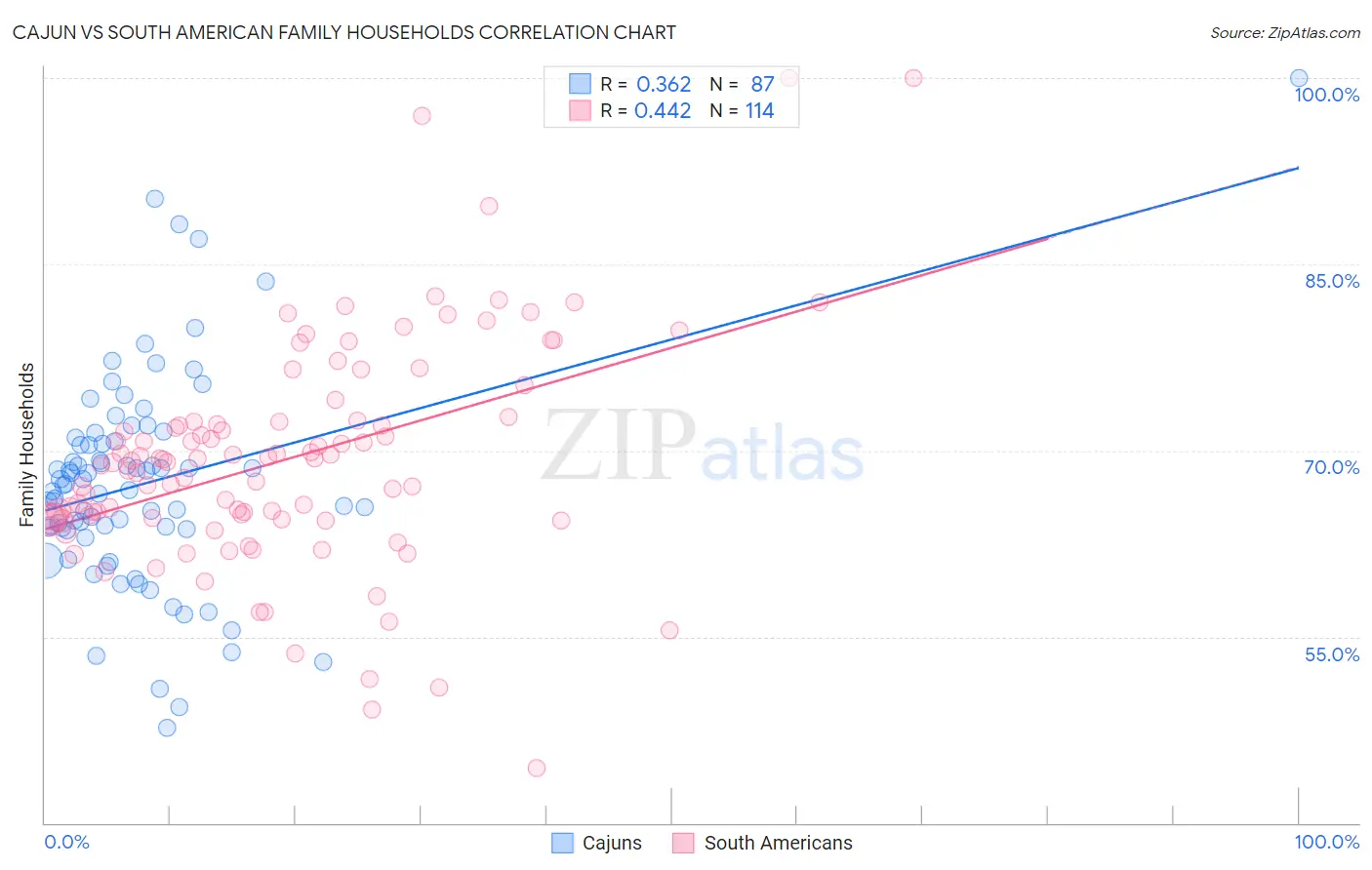 Cajun vs South American Family Households