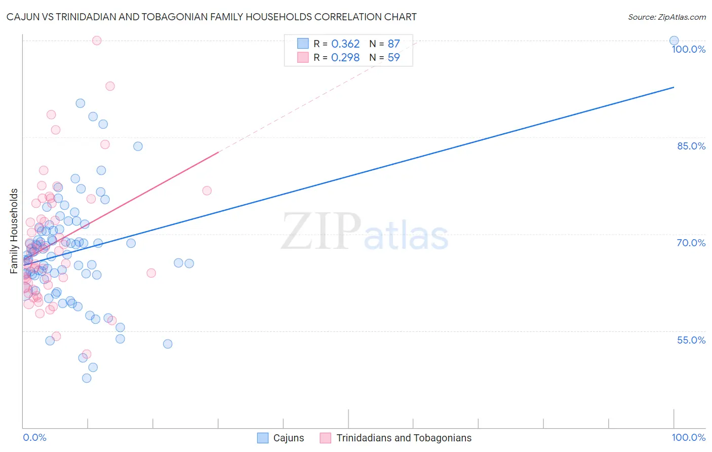 Cajun vs Trinidadian and Tobagonian Family Households