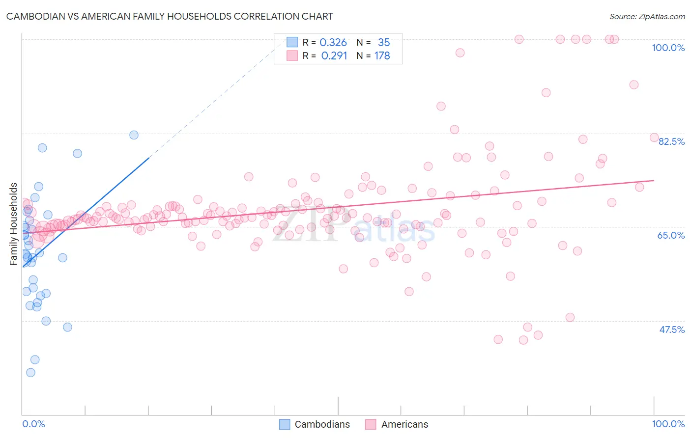 Cambodian vs American Family Households