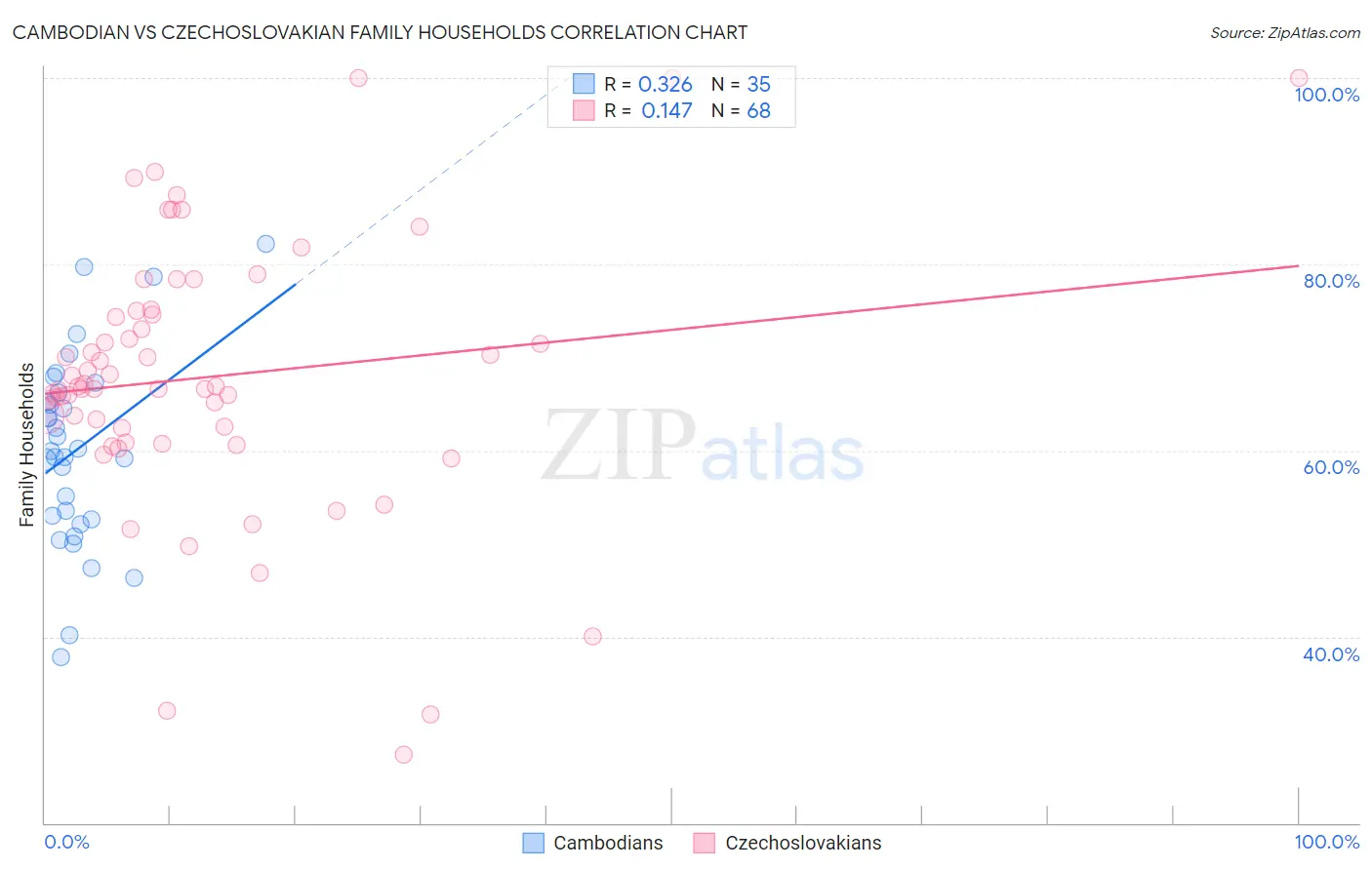 Cambodian vs Czechoslovakian Family Households