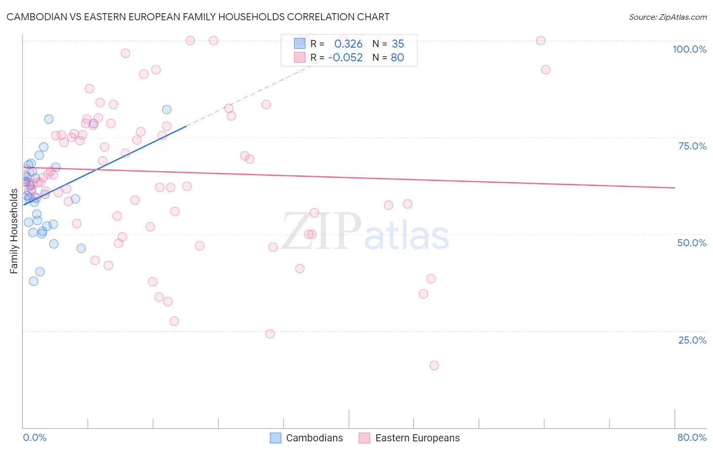 Cambodian vs Eastern European Family Households