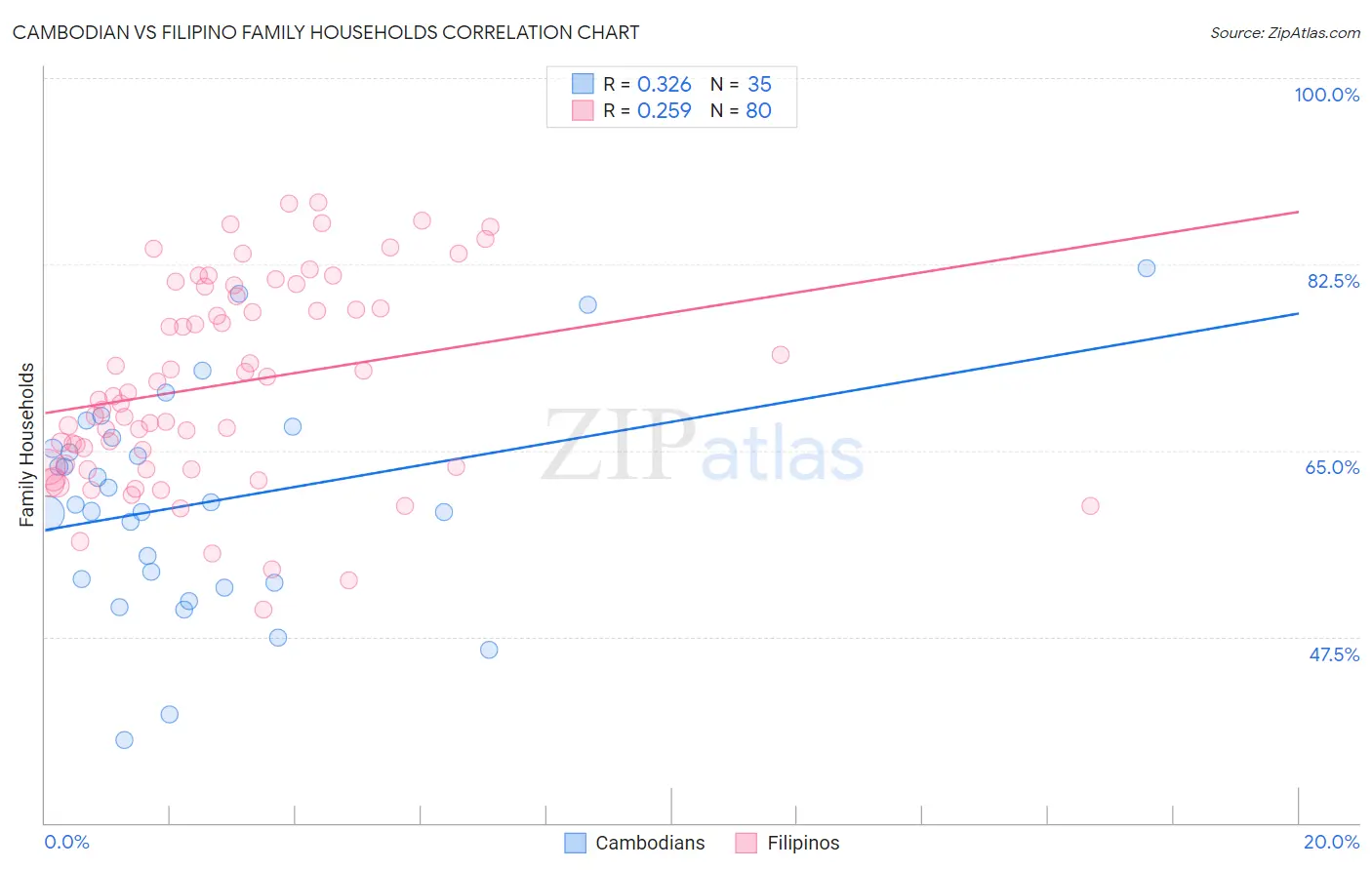 Cambodian vs Filipino Family Households