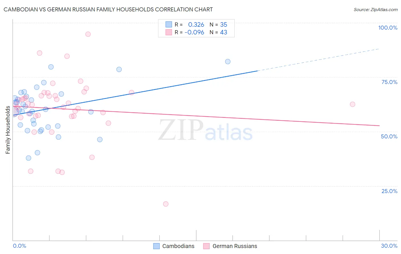 Cambodian vs German Russian Family Households