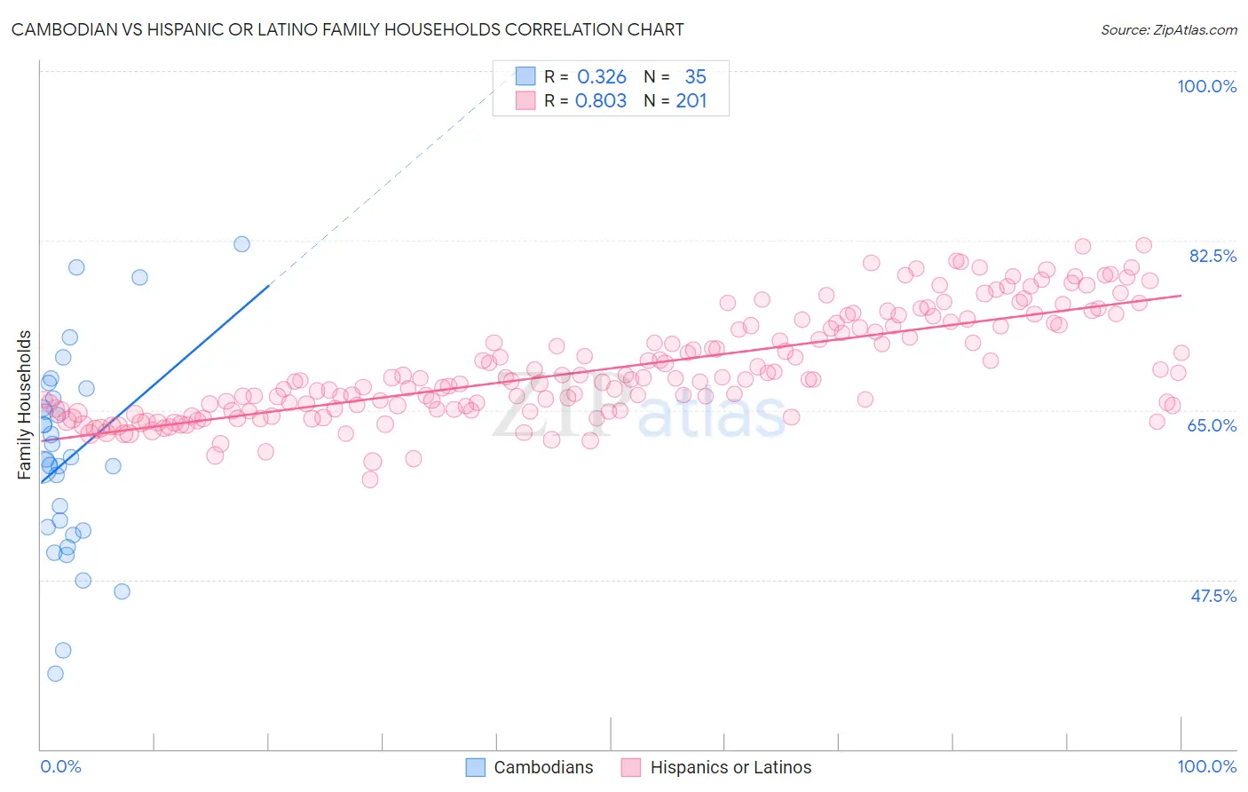 Cambodian vs Hispanic or Latino Family Households