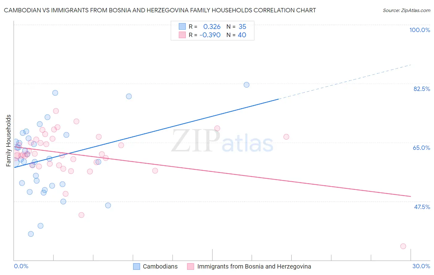 Cambodian vs Immigrants from Bosnia and Herzegovina Family Households