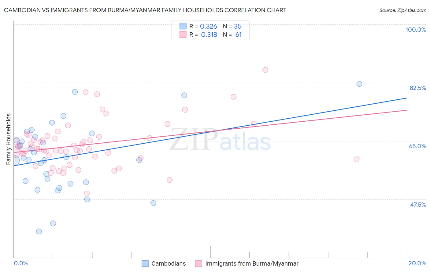 Cambodian vs Immigrants from Burma/Myanmar Family Households