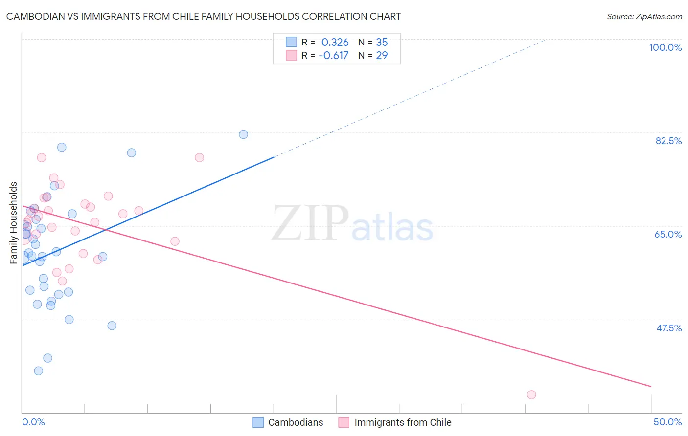 Cambodian vs Immigrants from Chile Family Households