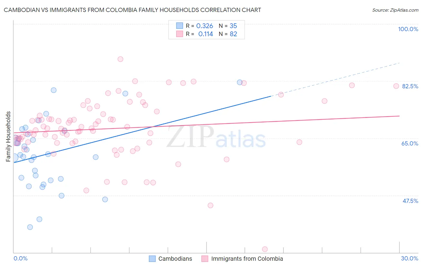 Cambodian vs Immigrants from Colombia Family Households