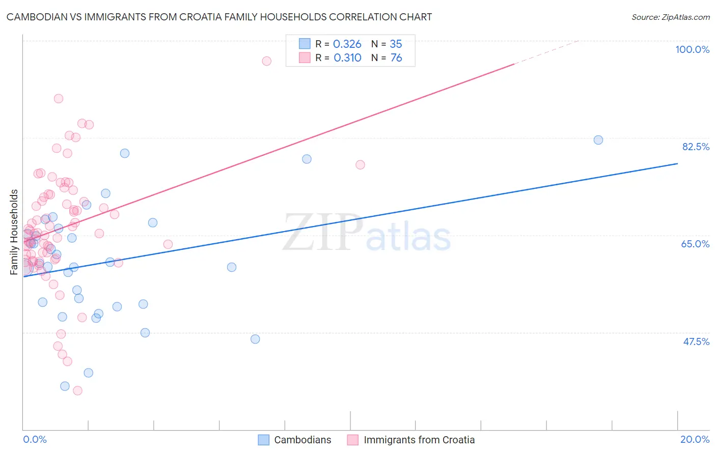 Cambodian vs Immigrants from Croatia Family Households